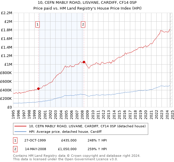 10, CEFN MABLY ROAD, LISVANE, CARDIFF, CF14 0SP: Price paid vs HM Land Registry's House Price Index