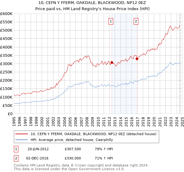 10, CEFN Y FFERM, OAKDALE, BLACKWOOD, NP12 0EZ: Price paid vs HM Land Registry's House Price Index