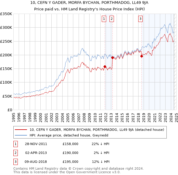 10, CEFN Y GADER, MORFA BYCHAN, PORTHMADOG, LL49 9JA: Price paid vs HM Land Registry's House Price Index