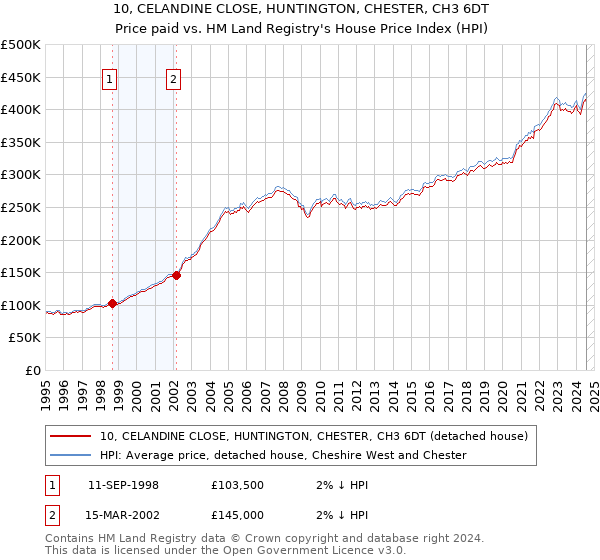 10, CELANDINE CLOSE, HUNTINGTON, CHESTER, CH3 6DT: Price paid vs HM Land Registry's House Price Index