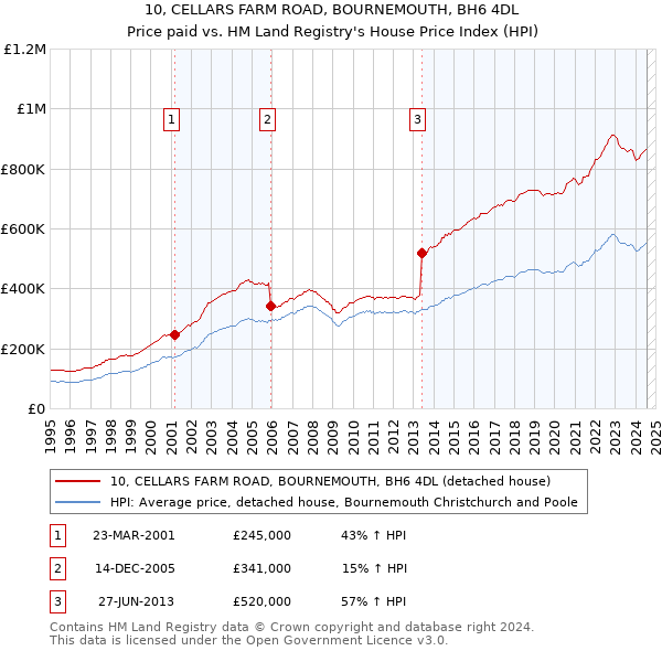 10, CELLARS FARM ROAD, BOURNEMOUTH, BH6 4DL: Price paid vs HM Land Registry's House Price Index