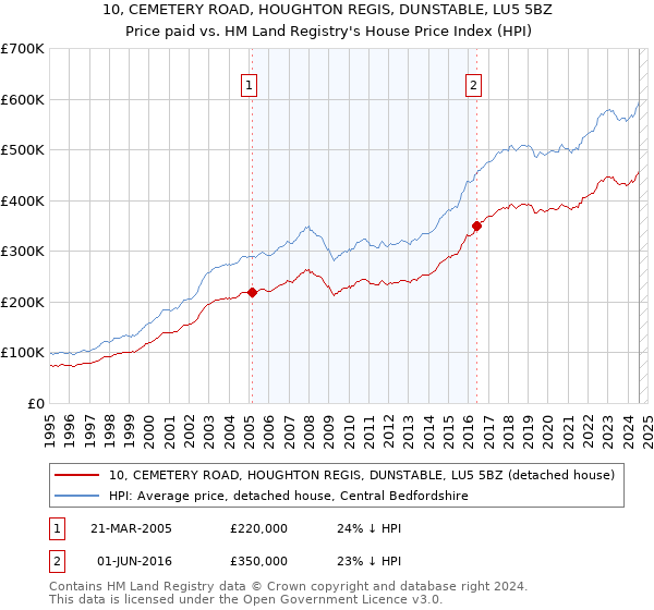 10, CEMETERY ROAD, HOUGHTON REGIS, DUNSTABLE, LU5 5BZ: Price paid vs HM Land Registry's House Price Index