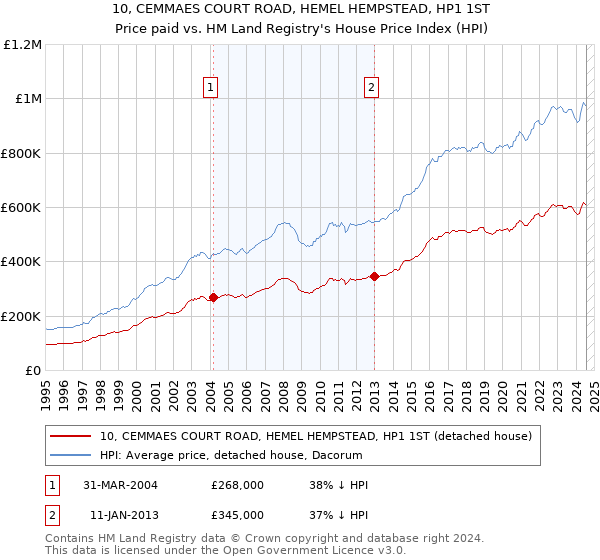 10, CEMMAES COURT ROAD, HEMEL HEMPSTEAD, HP1 1ST: Price paid vs HM Land Registry's House Price Index