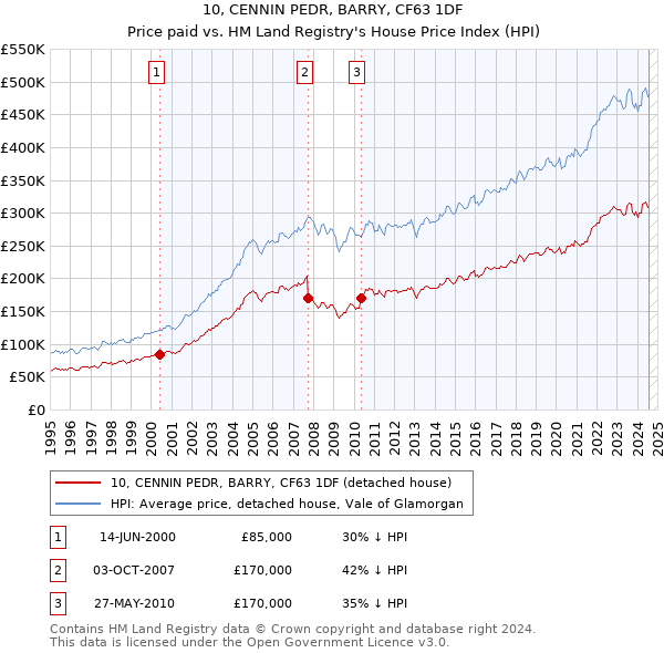 10, CENNIN PEDR, BARRY, CF63 1DF: Price paid vs HM Land Registry's House Price Index