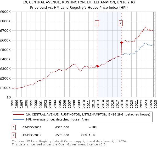 10, CENTRAL AVENUE, RUSTINGTON, LITTLEHAMPTON, BN16 2HG: Price paid vs HM Land Registry's House Price Index