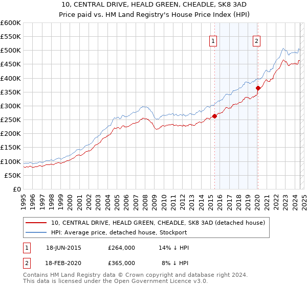 10, CENTRAL DRIVE, HEALD GREEN, CHEADLE, SK8 3AD: Price paid vs HM Land Registry's House Price Index