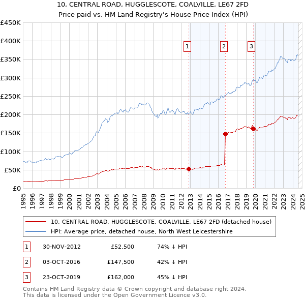 10, CENTRAL ROAD, HUGGLESCOTE, COALVILLE, LE67 2FD: Price paid vs HM Land Registry's House Price Index