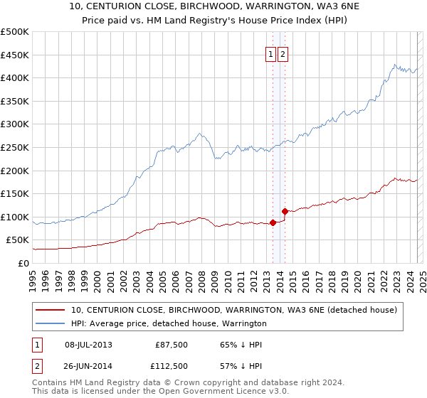 10, CENTURION CLOSE, BIRCHWOOD, WARRINGTON, WA3 6NE: Price paid vs HM Land Registry's House Price Index