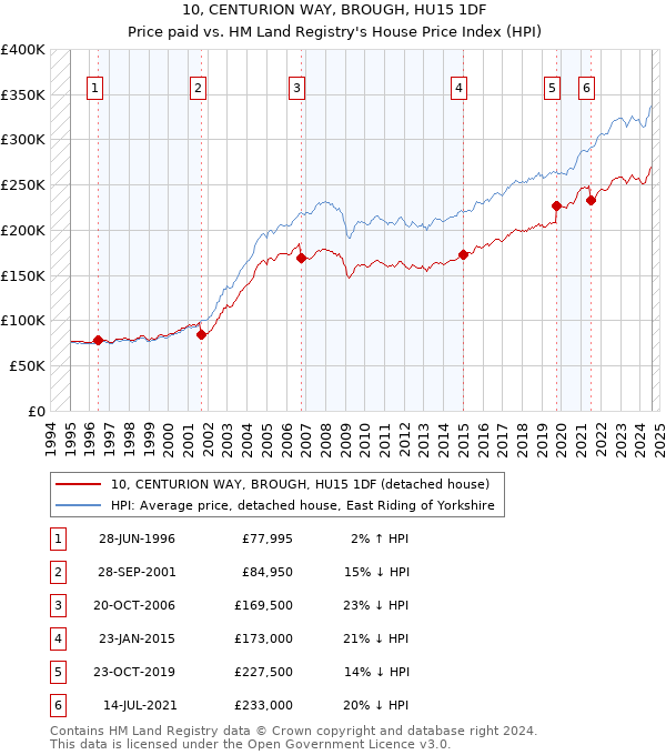 10, CENTURION WAY, BROUGH, HU15 1DF: Price paid vs HM Land Registry's House Price Index