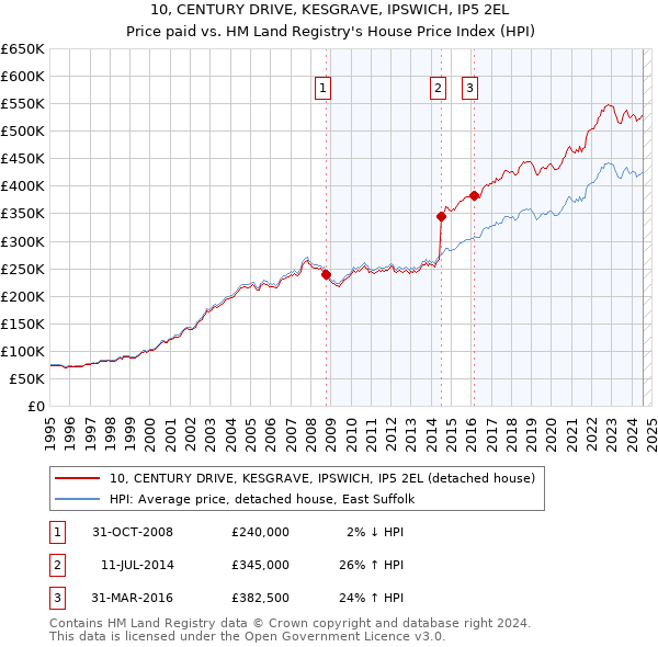 10, CENTURY DRIVE, KESGRAVE, IPSWICH, IP5 2EL: Price paid vs HM Land Registry's House Price Index