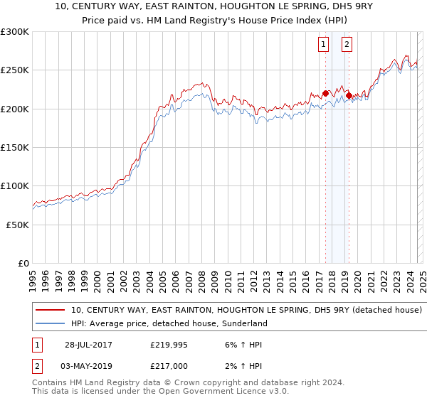 10, CENTURY WAY, EAST RAINTON, HOUGHTON LE SPRING, DH5 9RY: Price paid vs HM Land Registry's House Price Index