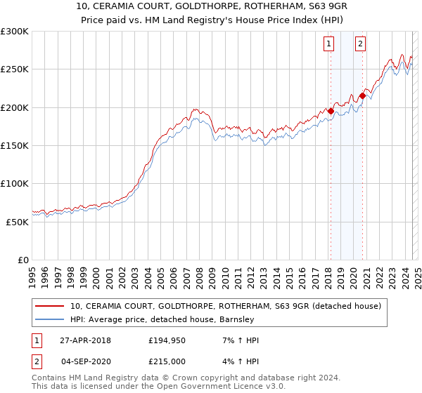 10, CERAMIA COURT, GOLDTHORPE, ROTHERHAM, S63 9GR: Price paid vs HM Land Registry's House Price Index