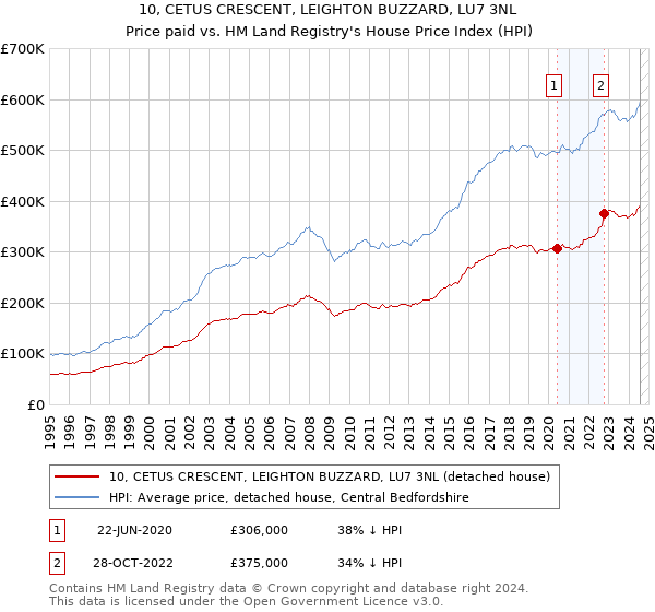 10, CETUS CRESCENT, LEIGHTON BUZZARD, LU7 3NL: Price paid vs HM Land Registry's House Price Index