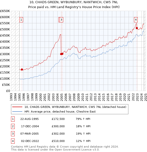 10, CHADS GREEN, WYBUNBURY, NANTWICH, CW5 7NL: Price paid vs HM Land Registry's House Price Index