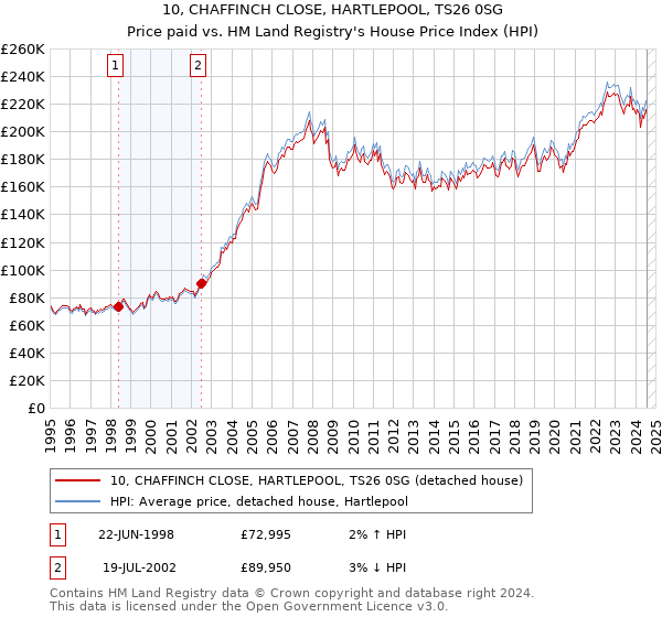 10, CHAFFINCH CLOSE, HARTLEPOOL, TS26 0SG: Price paid vs HM Land Registry's House Price Index