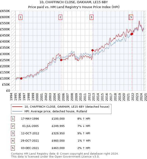 10, CHAFFINCH CLOSE, OAKHAM, LE15 6BY: Price paid vs HM Land Registry's House Price Index