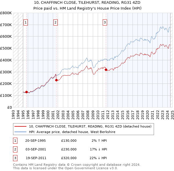 10, CHAFFINCH CLOSE, TILEHURST, READING, RG31 4ZD: Price paid vs HM Land Registry's House Price Index