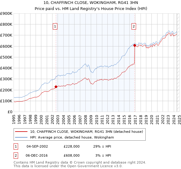 10, CHAFFINCH CLOSE, WOKINGHAM, RG41 3HN: Price paid vs HM Land Registry's House Price Index