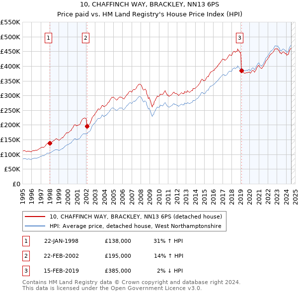 10, CHAFFINCH WAY, BRACKLEY, NN13 6PS: Price paid vs HM Land Registry's House Price Index