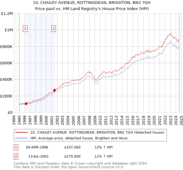 10, CHAILEY AVENUE, ROTTINGDEAN, BRIGHTON, BN2 7GH: Price paid vs HM Land Registry's House Price Index