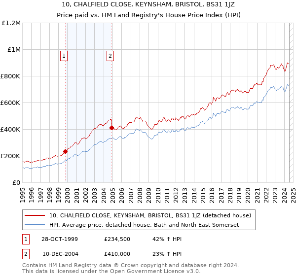 10, CHALFIELD CLOSE, KEYNSHAM, BRISTOL, BS31 1JZ: Price paid vs HM Land Registry's House Price Index