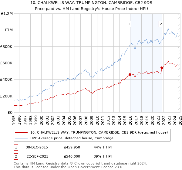 10, CHALKWELLS WAY, TRUMPINGTON, CAMBRIDGE, CB2 9DR: Price paid vs HM Land Registry's House Price Index