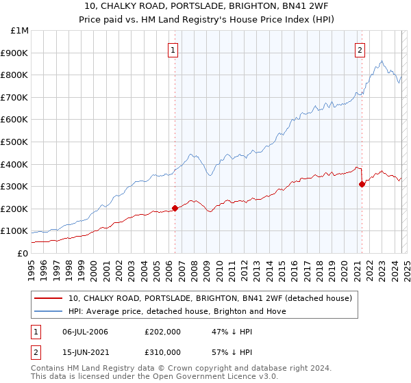 10, CHALKY ROAD, PORTSLADE, BRIGHTON, BN41 2WF: Price paid vs HM Land Registry's House Price Index