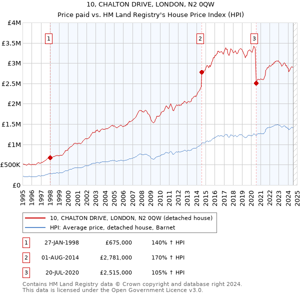 10, CHALTON DRIVE, LONDON, N2 0QW: Price paid vs HM Land Registry's House Price Index