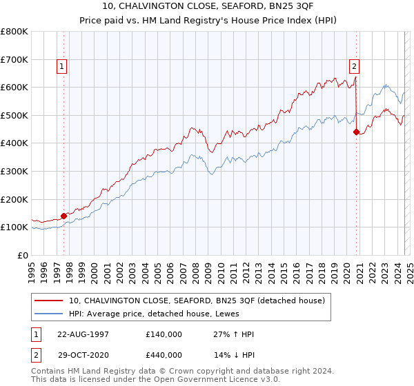 10, CHALVINGTON CLOSE, SEAFORD, BN25 3QF: Price paid vs HM Land Registry's House Price Index