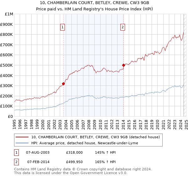 10, CHAMBERLAIN COURT, BETLEY, CREWE, CW3 9GB: Price paid vs HM Land Registry's House Price Index