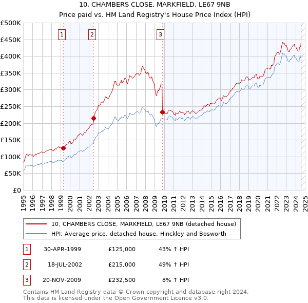 10, CHAMBERS CLOSE, MARKFIELD, LE67 9NB: Price paid vs HM Land Registry's House Price Index