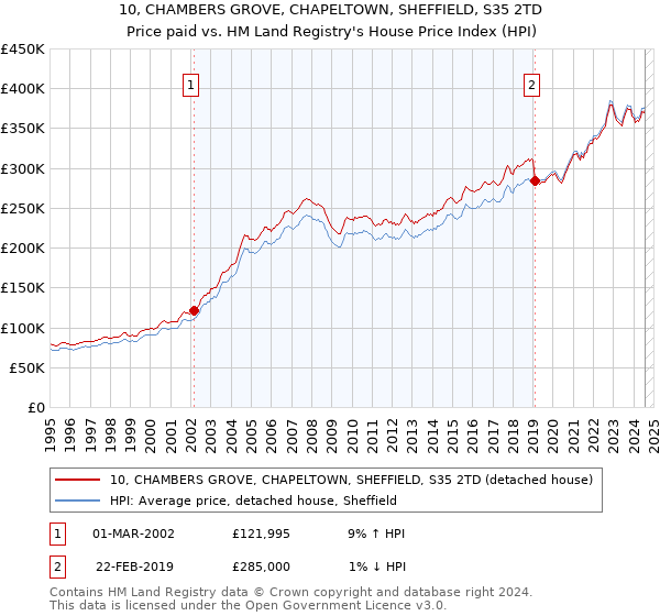 10, CHAMBERS GROVE, CHAPELTOWN, SHEFFIELD, S35 2TD: Price paid vs HM Land Registry's House Price Index