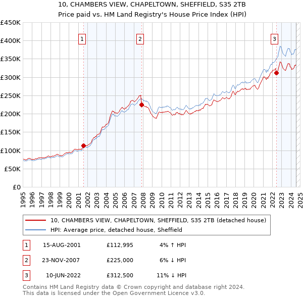 10, CHAMBERS VIEW, CHAPELTOWN, SHEFFIELD, S35 2TB: Price paid vs HM Land Registry's House Price Index