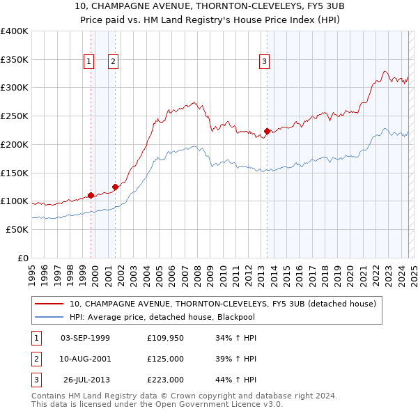 10, CHAMPAGNE AVENUE, THORNTON-CLEVELEYS, FY5 3UB: Price paid vs HM Land Registry's House Price Index