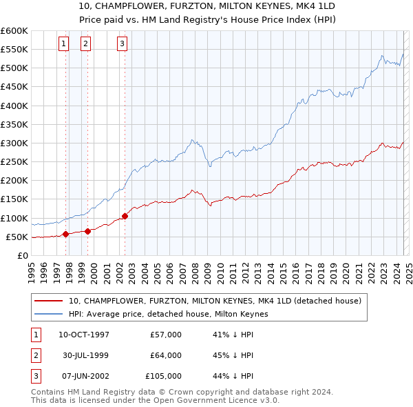 10, CHAMPFLOWER, FURZTON, MILTON KEYNES, MK4 1LD: Price paid vs HM Land Registry's House Price Index