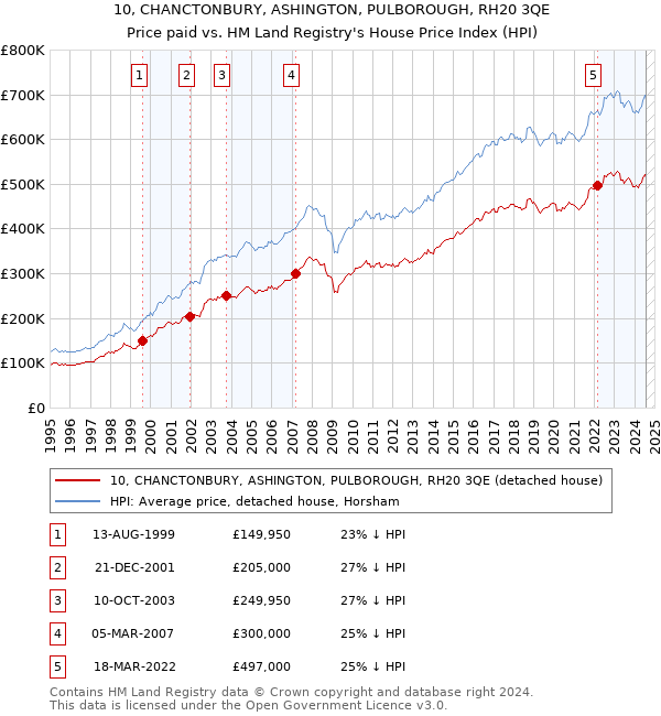 10, CHANCTONBURY, ASHINGTON, PULBOROUGH, RH20 3QE: Price paid vs HM Land Registry's House Price Index