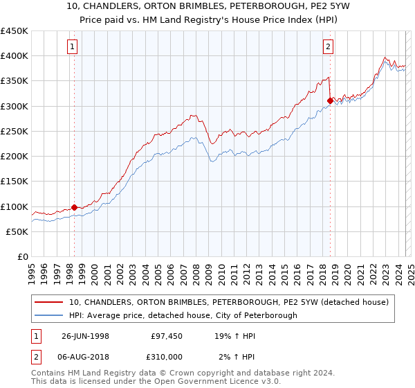 10, CHANDLERS, ORTON BRIMBLES, PETERBOROUGH, PE2 5YW: Price paid vs HM Land Registry's House Price Index