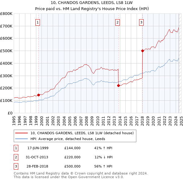 10, CHANDOS GARDENS, LEEDS, LS8 1LW: Price paid vs HM Land Registry's House Price Index