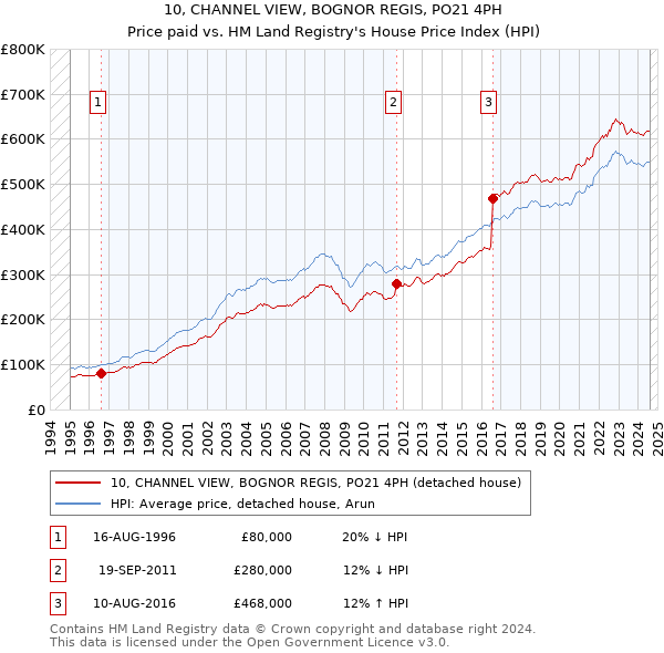 10, CHANNEL VIEW, BOGNOR REGIS, PO21 4PH: Price paid vs HM Land Registry's House Price Index