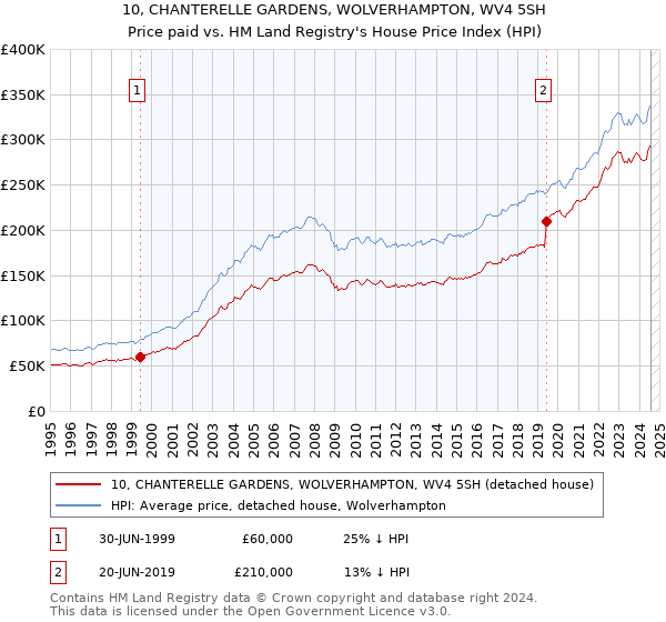 10, CHANTERELLE GARDENS, WOLVERHAMPTON, WV4 5SH: Price paid vs HM Land Registry's House Price Index