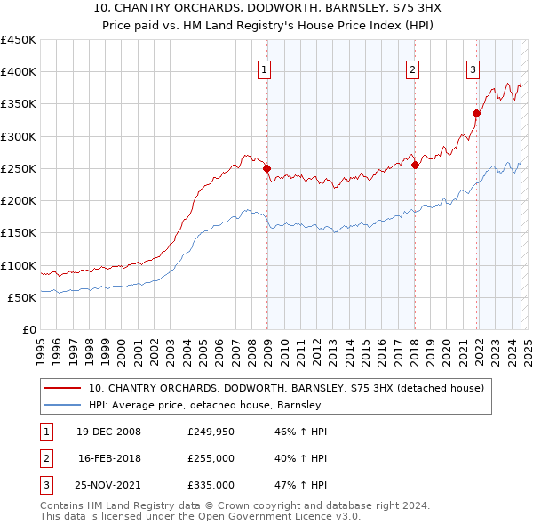 10, CHANTRY ORCHARDS, DODWORTH, BARNSLEY, S75 3HX: Price paid vs HM Land Registry's House Price Index