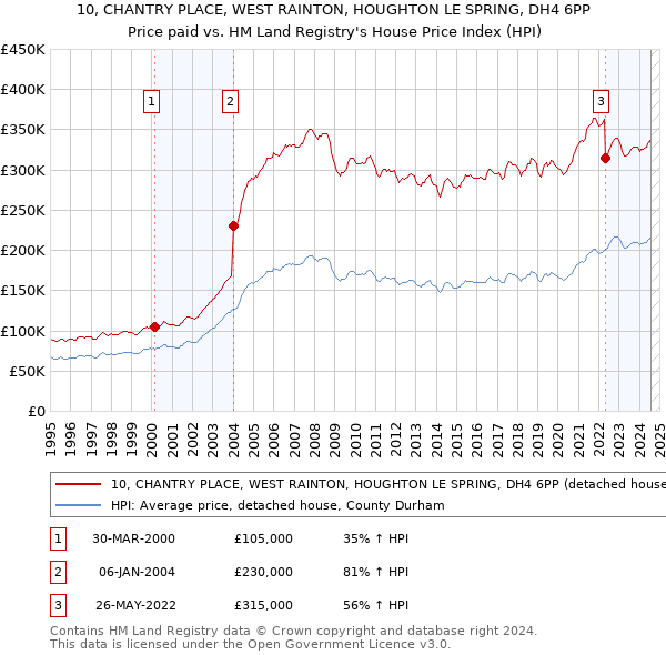 10, CHANTRY PLACE, WEST RAINTON, HOUGHTON LE SPRING, DH4 6PP: Price paid vs HM Land Registry's House Price Index