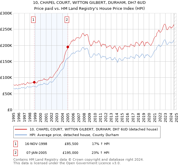 10, CHAPEL COURT, WITTON GILBERT, DURHAM, DH7 6UD: Price paid vs HM Land Registry's House Price Index