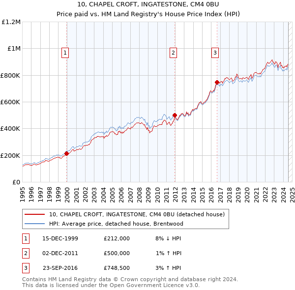 10, CHAPEL CROFT, INGATESTONE, CM4 0BU: Price paid vs HM Land Registry's House Price Index