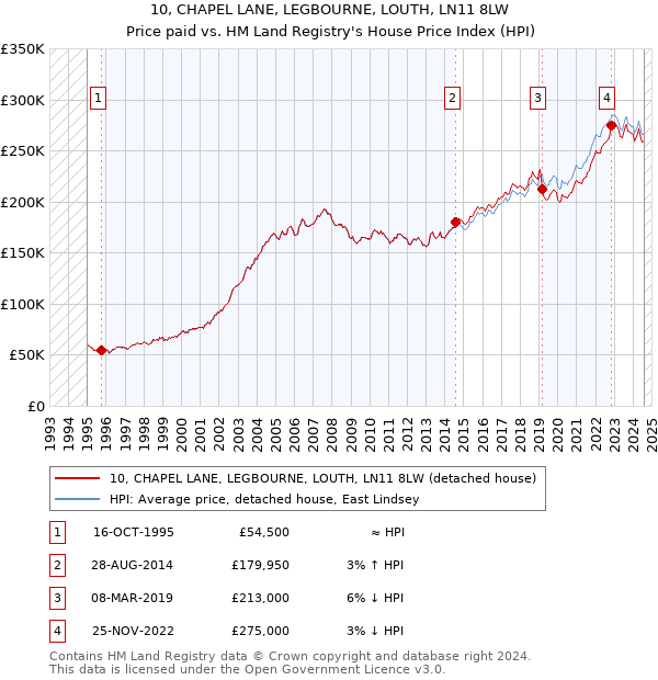 10, CHAPEL LANE, LEGBOURNE, LOUTH, LN11 8LW: Price paid vs HM Land Registry's House Price Index