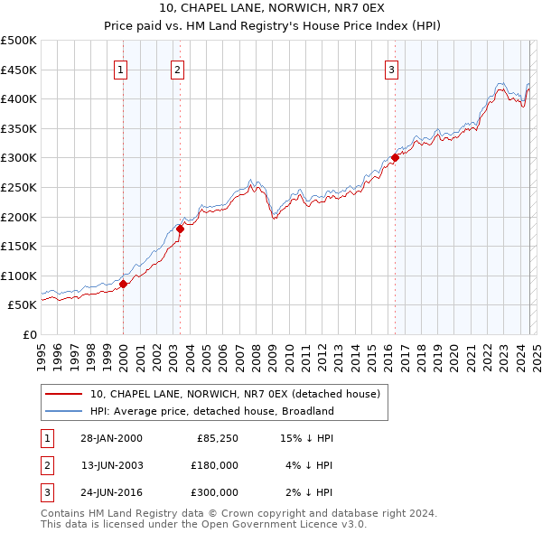 10, CHAPEL LANE, NORWICH, NR7 0EX: Price paid vs HM Land Registry's House Price Index