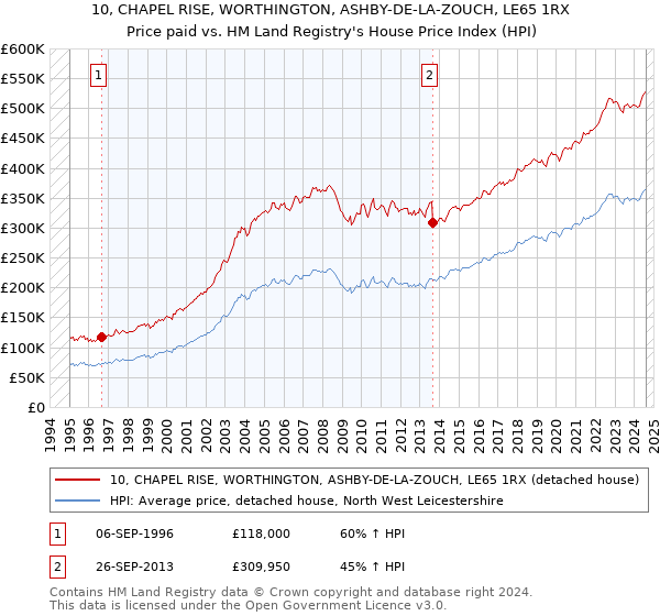 10, CHAPEL RISE, WORTHINGTON, ASHBY-DE-LA-ZOUCH, LE65 1RX: Price paid vs HM Land Registry's House Price Index