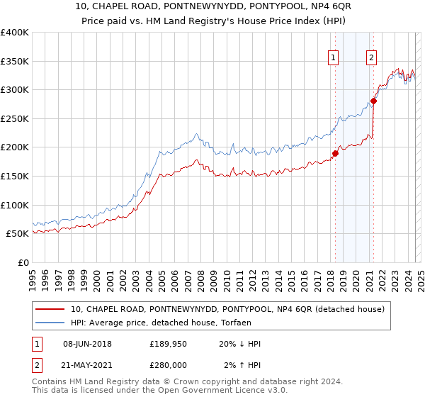 10, CHAPEL ROAD, PONTNEWYNYDD, PONTYPOOL, NP4 6QR: Price paid vs HM Land Registry's House Price Index