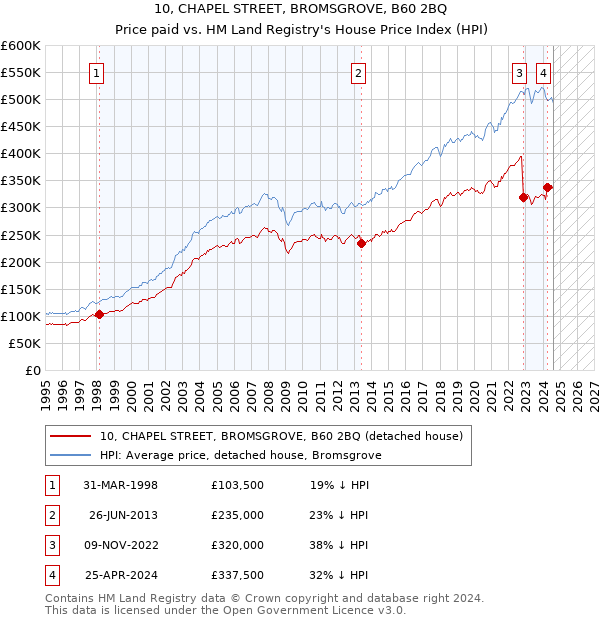 10, CHAPEL STREET, BROMSGROVE, B60 2BQ: Price paid vs HM Land Registry's House Price Index