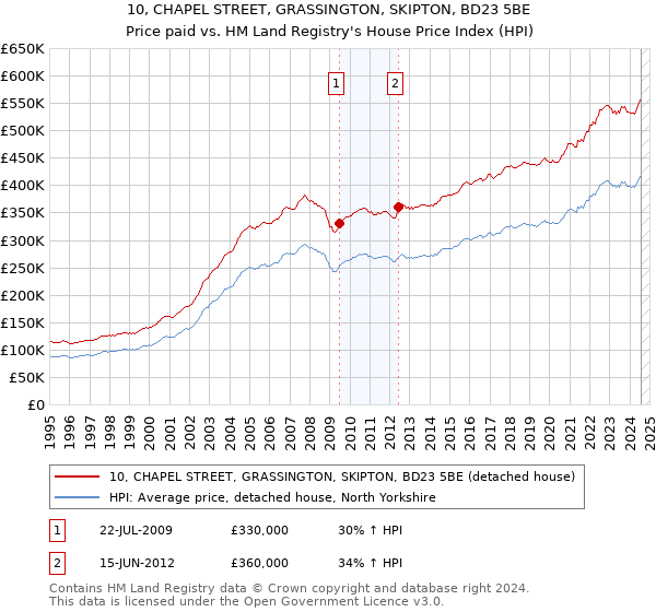 10, CHAPEL STREET, GRASSINGTON, SKIPTON, BD23 5BE: Price paid vs HM Land Registry's House Price Index